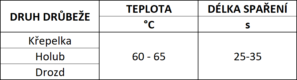 Optimální délka spaření menší drůbeže před škubáním